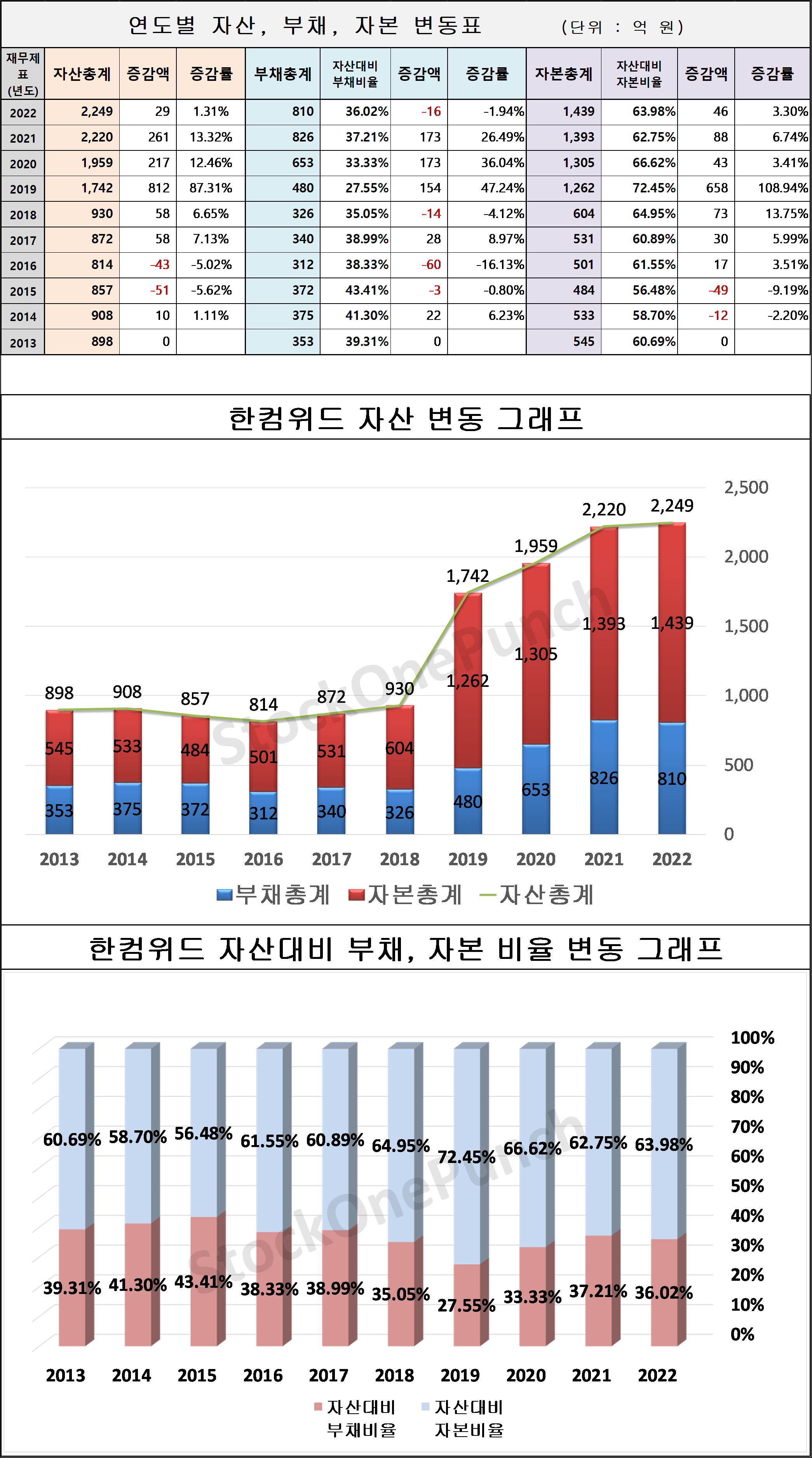 한컴위드 의 연도별 자산&#44; 부채&#44; 자본 변동표 및 그래프