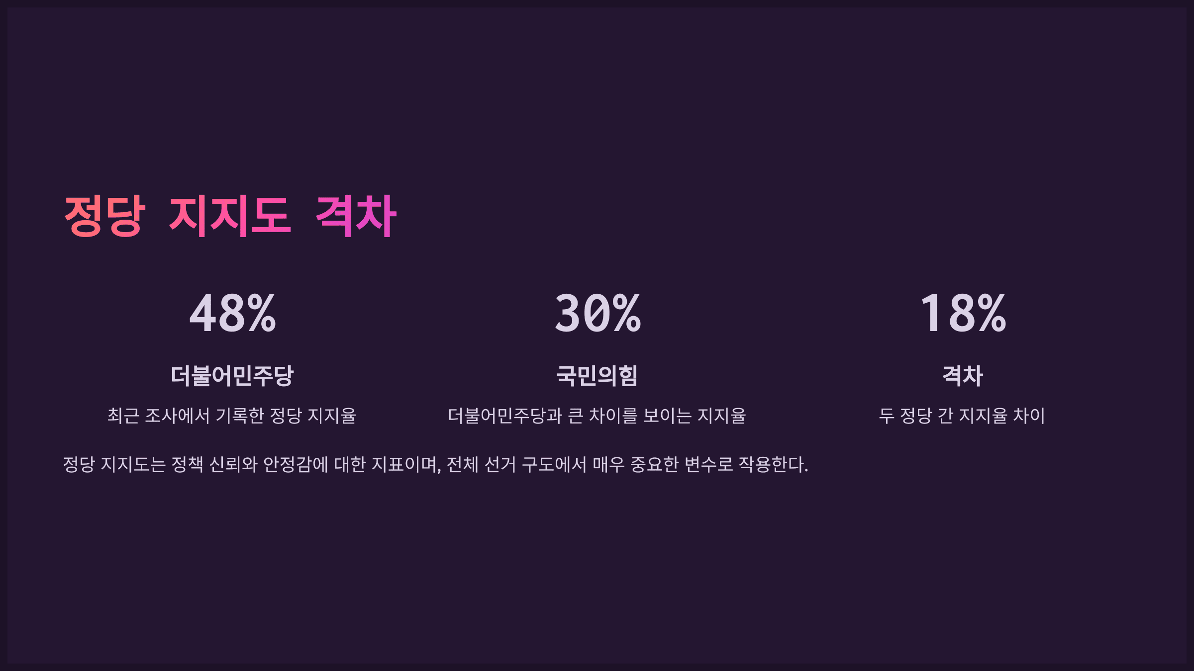 정당 지지도 격차