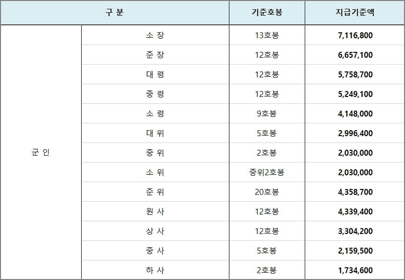 군인 성과상여금 지급기준액