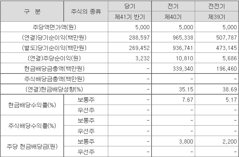 삼성증권 배당표