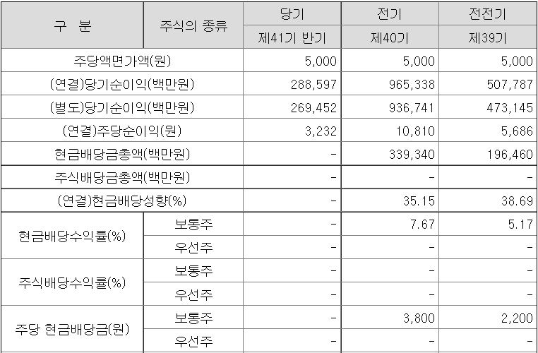 삼성증권 배당표