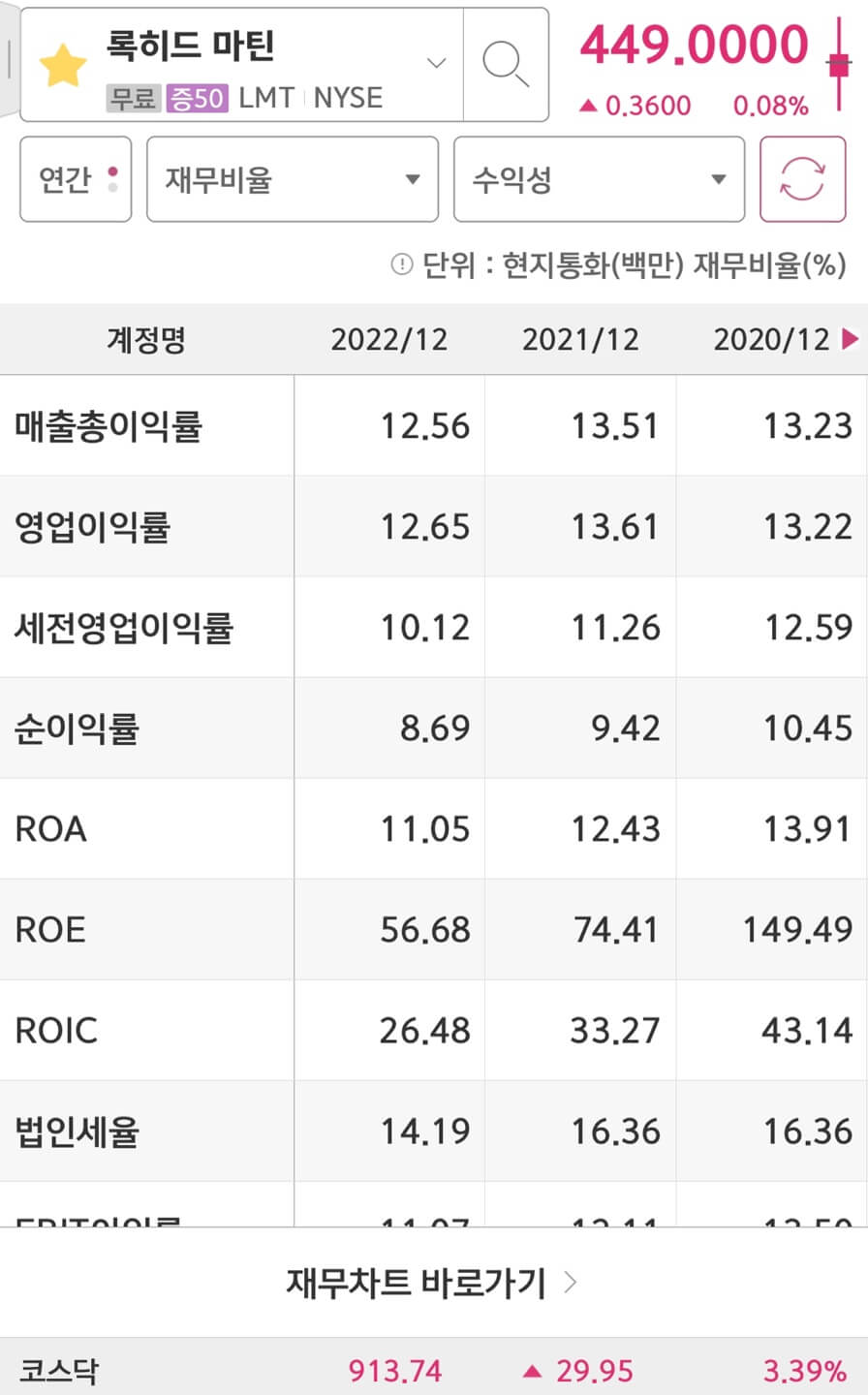 Lockheed Martin(LMT)의 영업이익률과 ROE입니다.