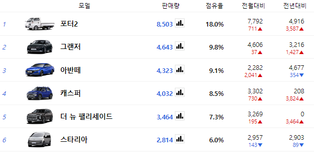 아반떼 출고기간 총정리! &#124; 하이브리드 N라인 출고 대기기간