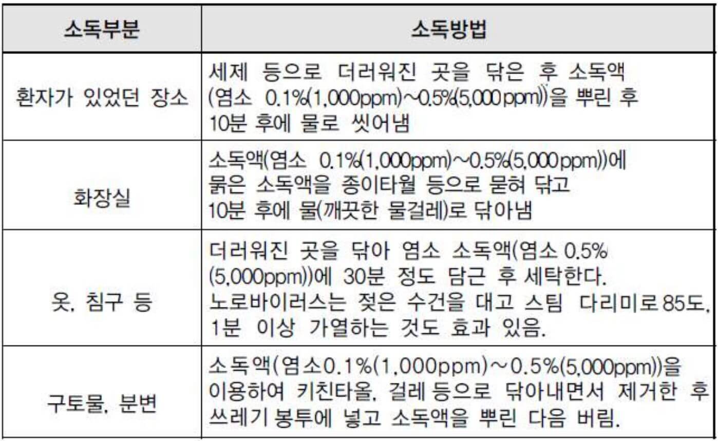 노로바이러스 소독 방법 출처 질병관리청