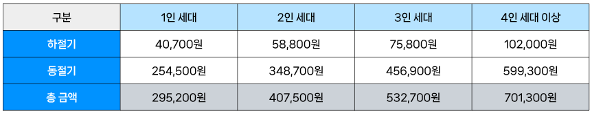 2024년 에너지바우처 신청방법 잔액조회