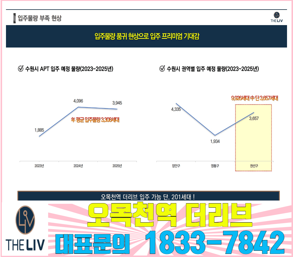 입주물량 품귀 현상으로 인한 가격상승효과