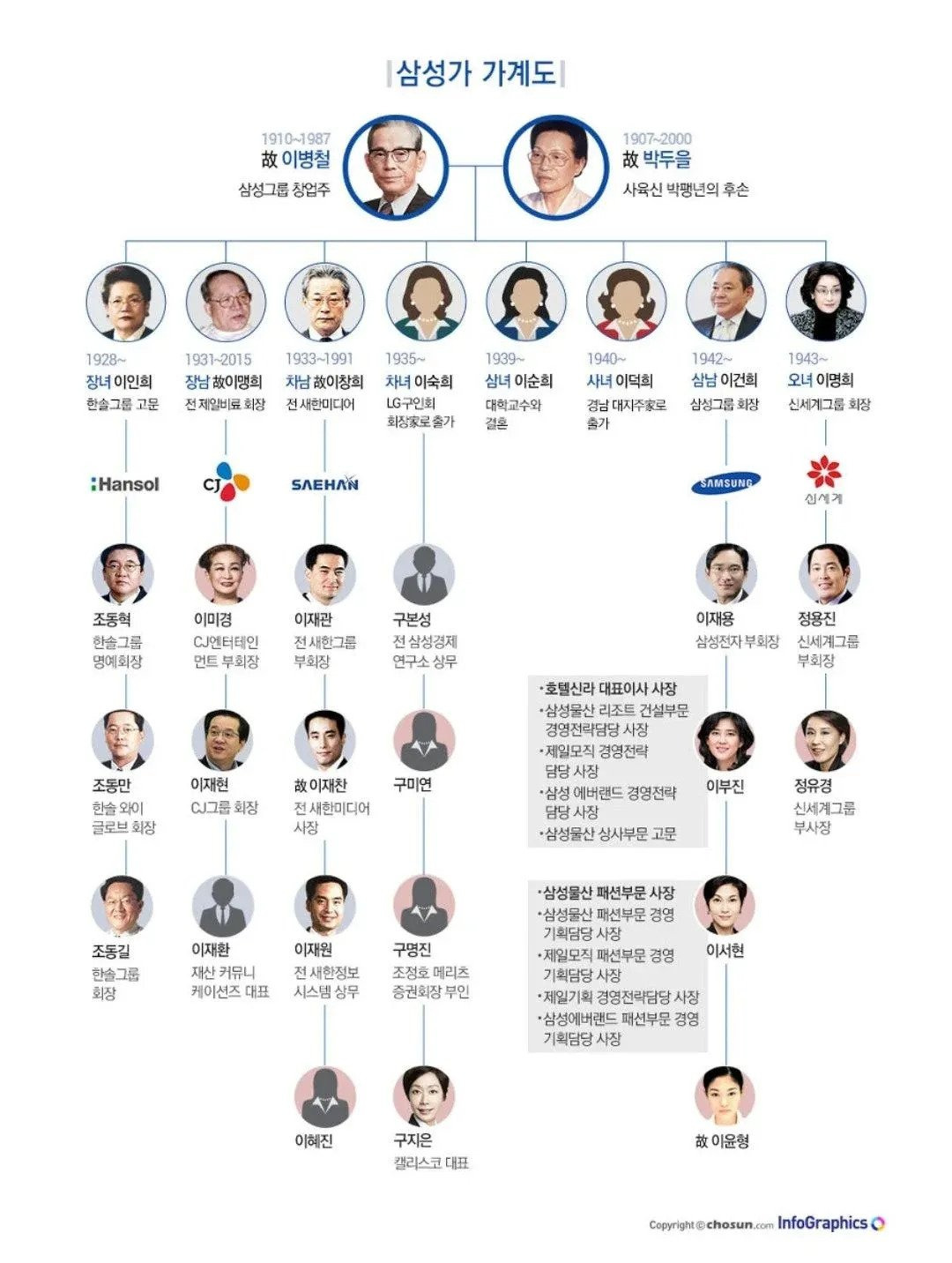 삼성가 가계도 정리1