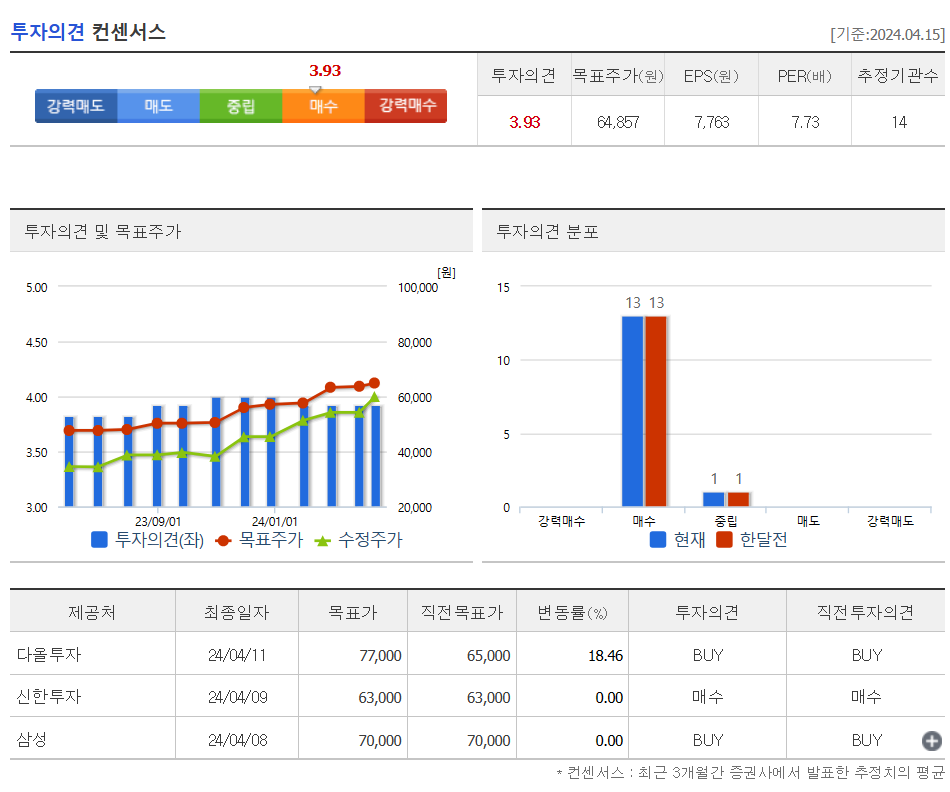 투자의견