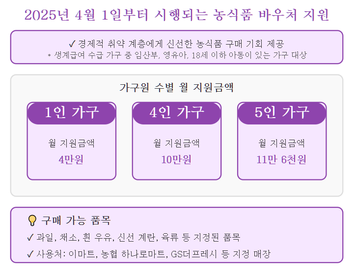 2025년4월1일부터 시행되는 농식품 바우처