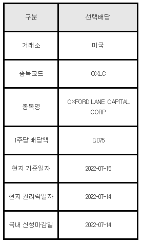 미국주식 선택배당 OXLC&#44; OXFORD LANE CAPITAL CORP