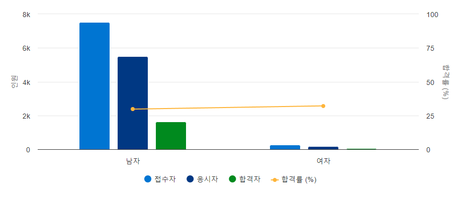자동차정비산업기사 시험일정 실기 필기 합격률 알아보기 - 최근 필기 수험자 응시율 및 합격률 최근 필기 수험자 응시율 및 합격률