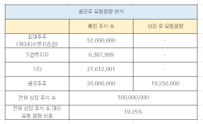  KTB네트워크 상장 이후 주가 추이 분석! [오늘 본격 상장]