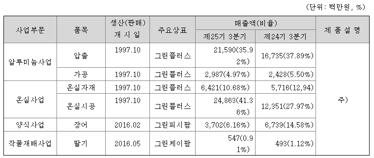 그린플러스 주요 제품 및 서비스