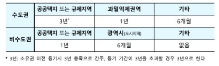 전매제한-기간-개선