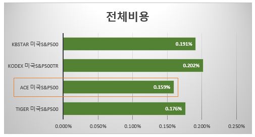 국내상장미국S&P500ETF-전체비용