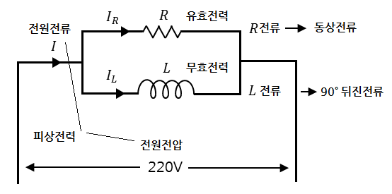  조상설비 - 역률 : 전력공학