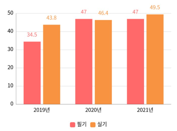 제빵사자격증 시험 합격률