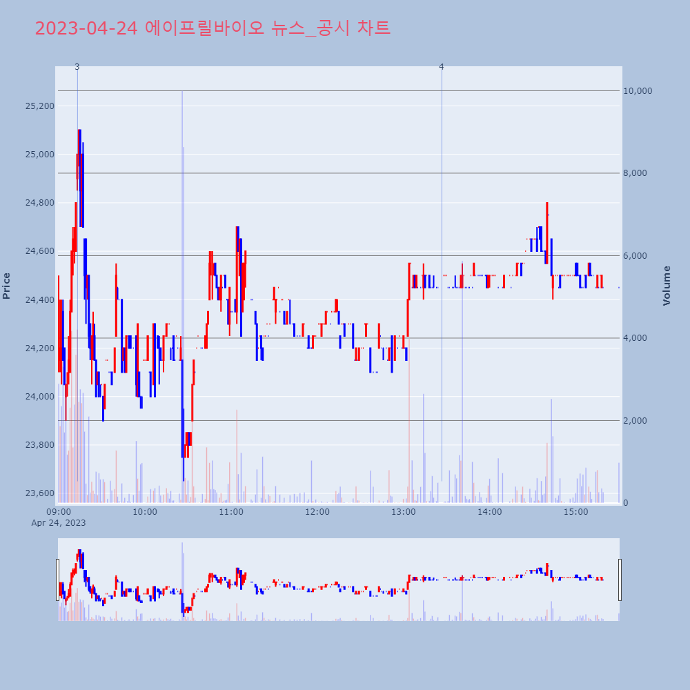 에이프릴바이오_뉴스공시차트