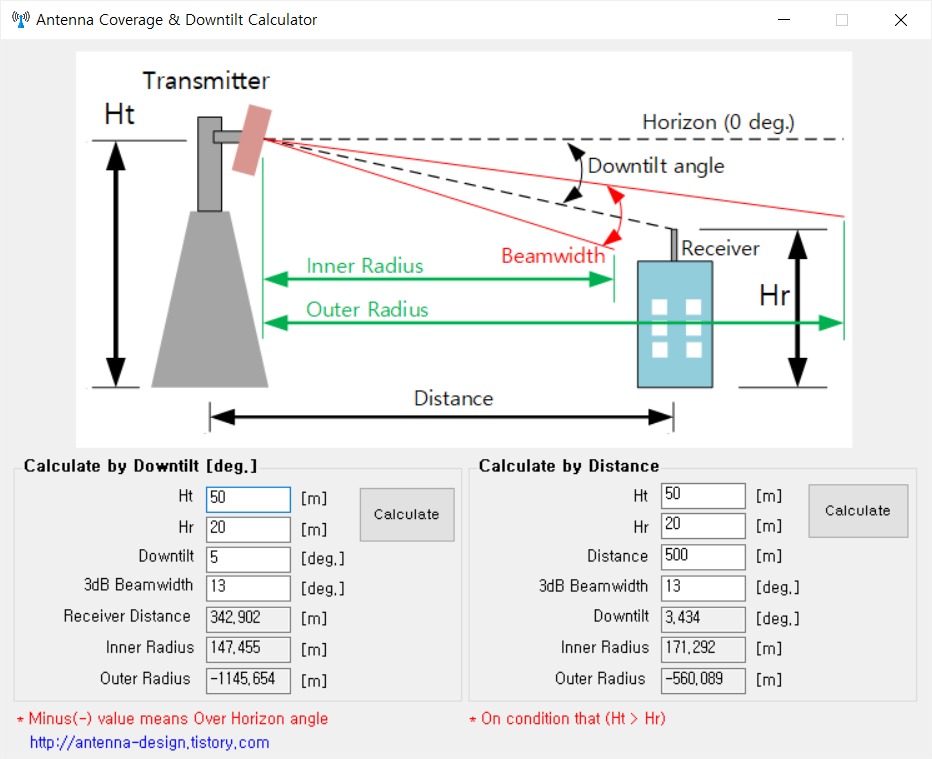  Antenna Coverage & Downtilt Calculator