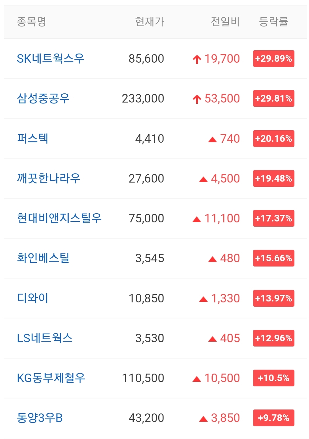  오늘의 상한가 종목 안내 220121 / 대신정보통신 주가 전망 / 오토앤 주가 전망 / TS트릴리온 주가 전망