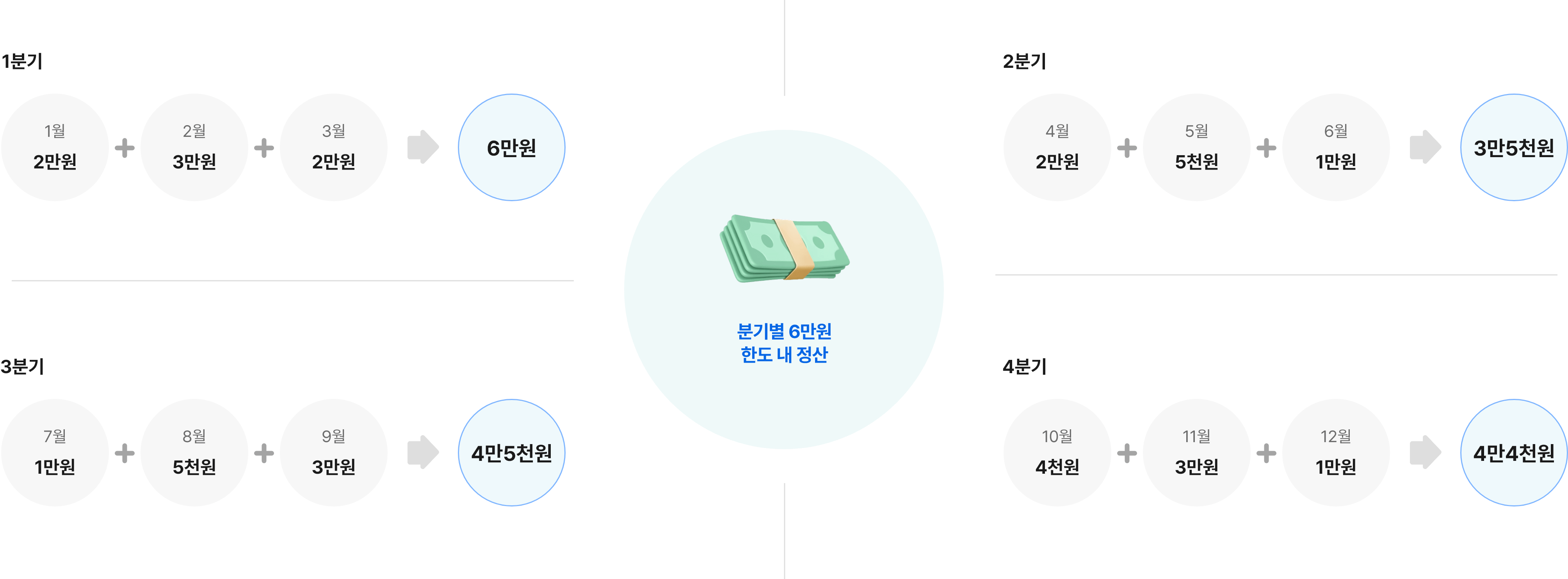 지원금 계산 방식