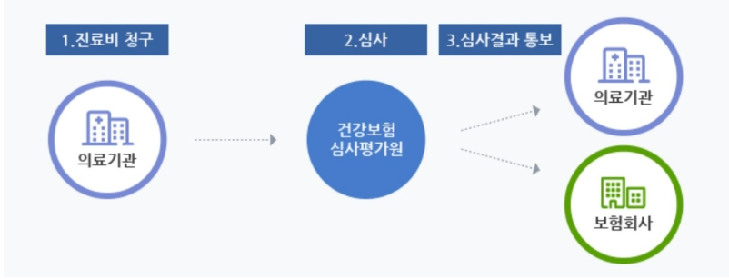 통원 치료 횟수 제한의 근거