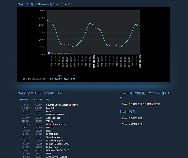 Steam-통계-페이지-현재-접속-중인-스팀-사용자-보기
