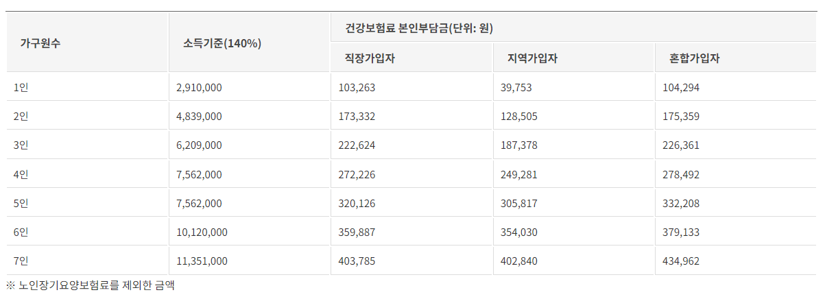 가구당 기준 중위소득 표