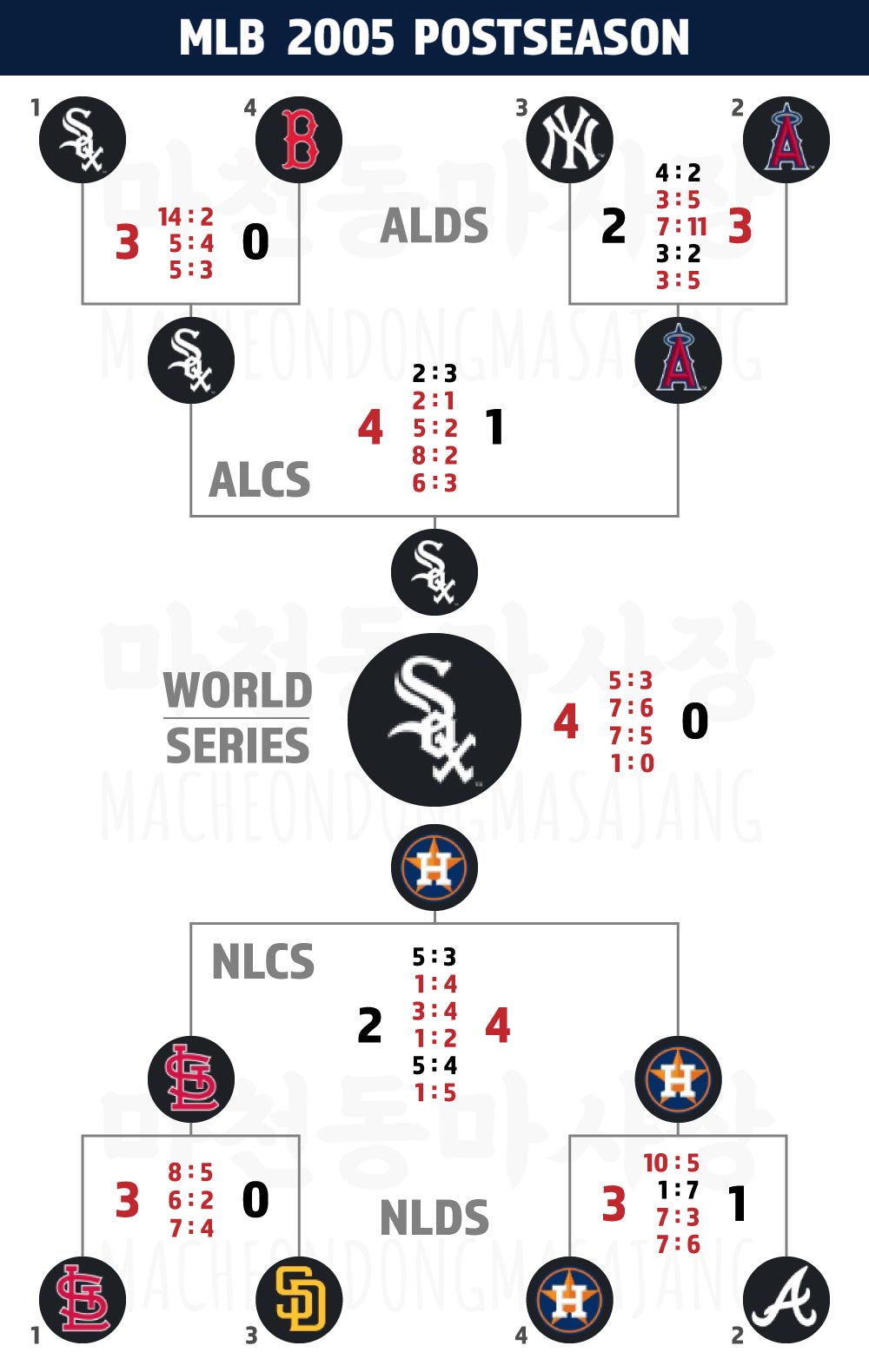 MLB-2005-포스트시즌