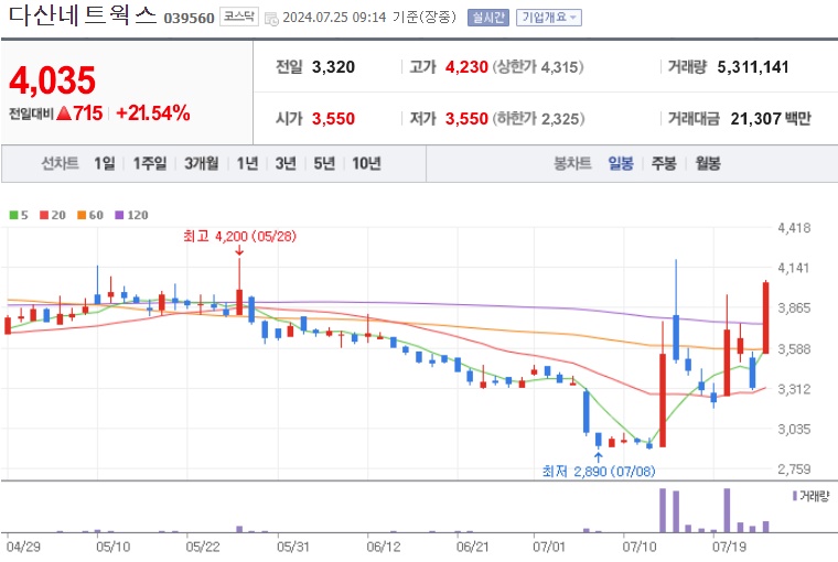 다산네트웍스 주가