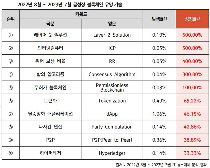 블록체인 산업의 유망기술
