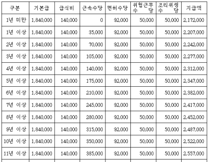 학교 급식 조리원 월급