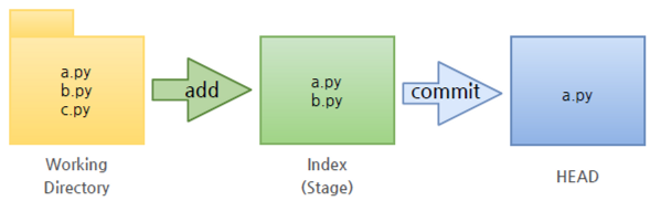 38번째 스터디노트 / 버전관리, 3