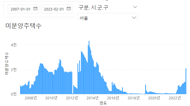서울시-아파트-미분양