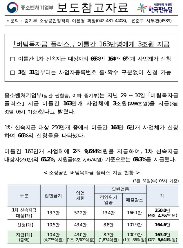  [중소벤처기업부] 버팀목자금 플러스 2일간 163만명에게 3조원지급