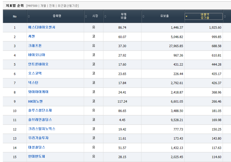 종목 순위 - 에스디바이오센서 매출액 증가율로 본 6