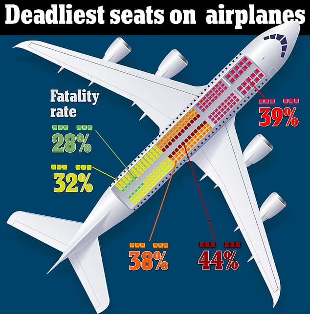 비행기 사고 생존 가능성 좌우하는 이것은? Seat by seat&#44; scientists reveal your risk of dying on an airplane if it crashes