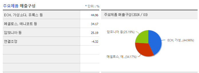 롯데정밀화학_주요제품