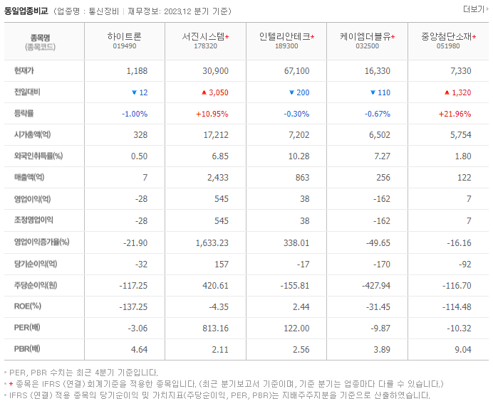 하이트론_동종업비교자료