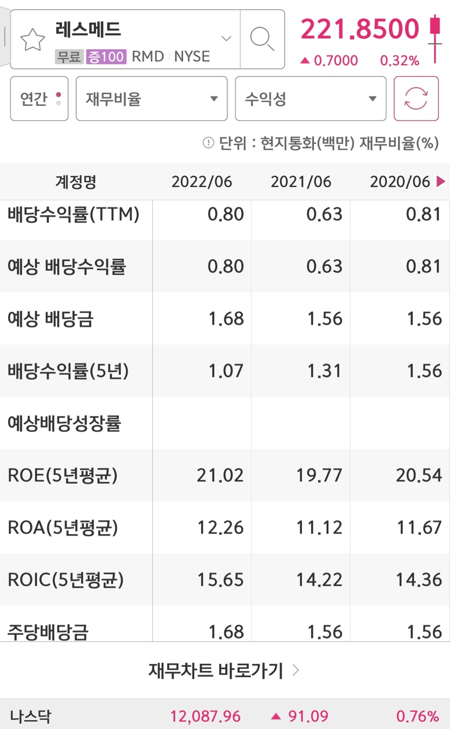 레스메드 배당금/배당수익률