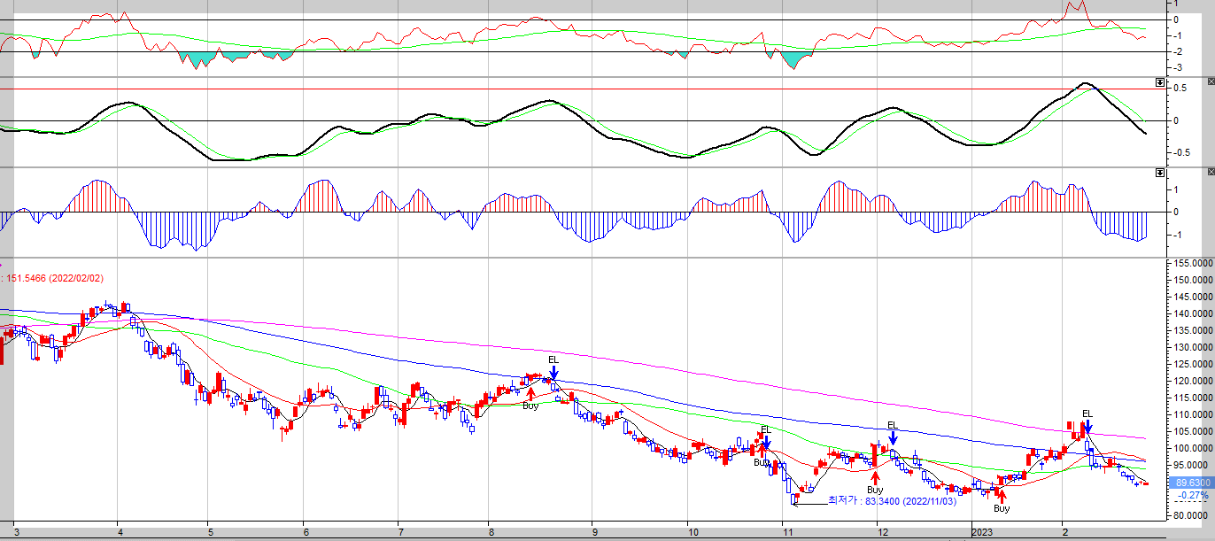 미국 주요 종목 챠트 2월 28일 2