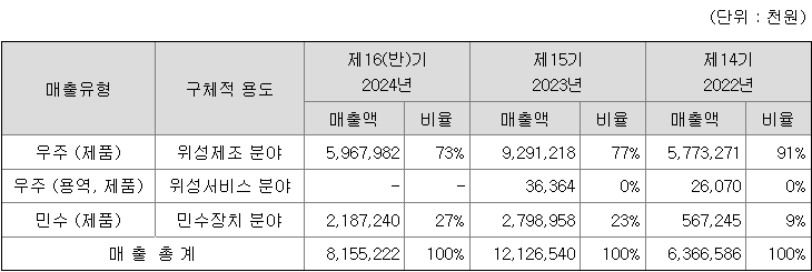 루미르 주요 제품별 매출 현황