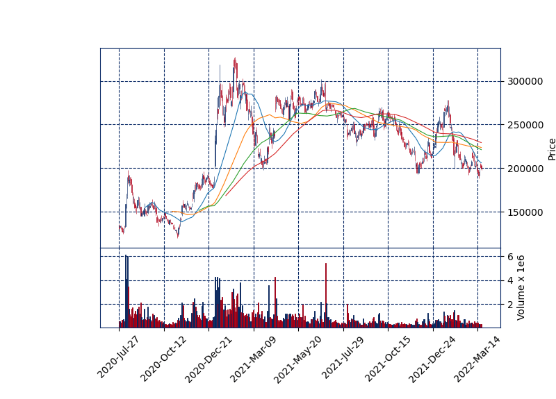 2차전지 관련주 SK이노베이션 일봉차트