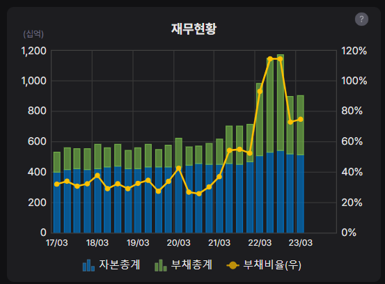 남해화학 재무현황(자본&#44; 부채&#44; 부채비율)