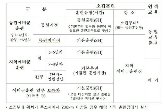  2022년(올해) 예비군 훈련이 6월 2일부터 재개됩니다.(기본훈련, 원격교육 각각 8시간씩)