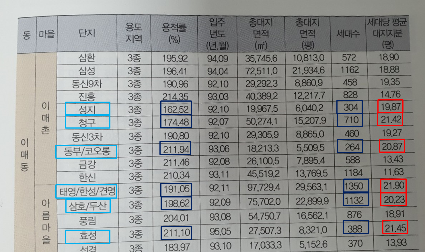 분당구 이매동 재건축 아파트 세대당 평균 대지지분 비교를 통한 사업성 분석