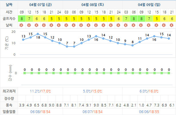 남해사우스케이프CC 골프장 날씨 0407