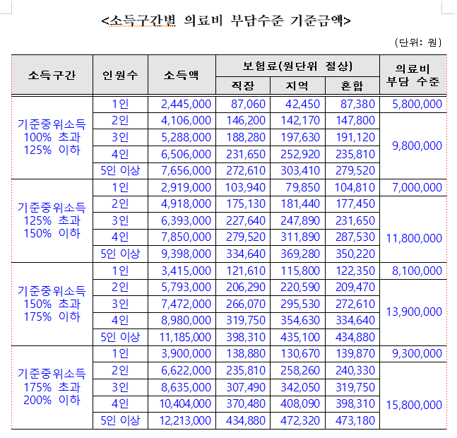 소득구간별 의료비 부담 기준