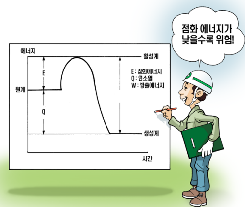 점화에너지 vs. 연소열