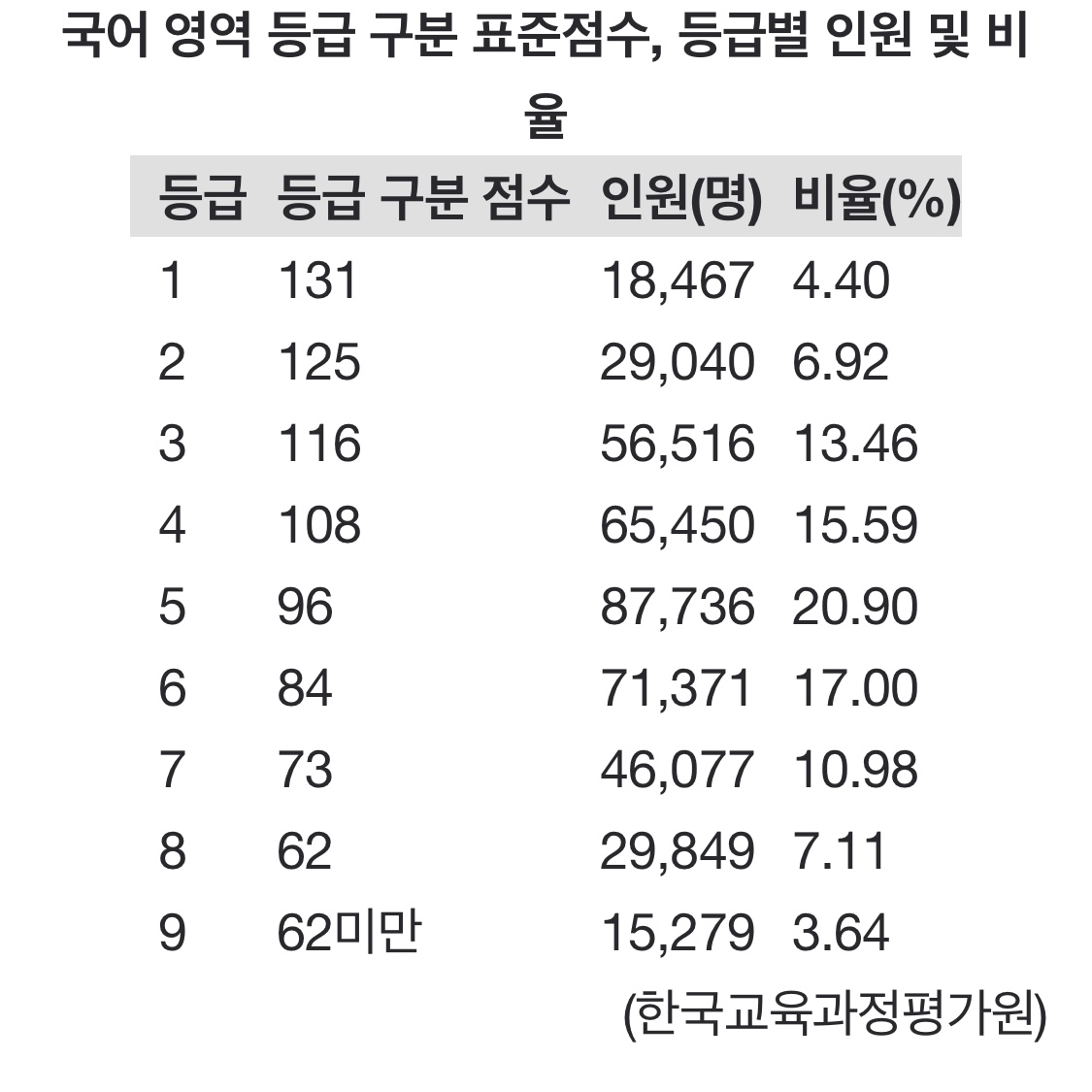  올해 수능, 국어·수학 가형이 어려워..만점자는 6명